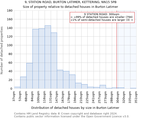 9, STATION ROAD, BURTON LATIMER, KETTERING, NN15 5PB: Size of property relative to detached houses in Burton Latimer