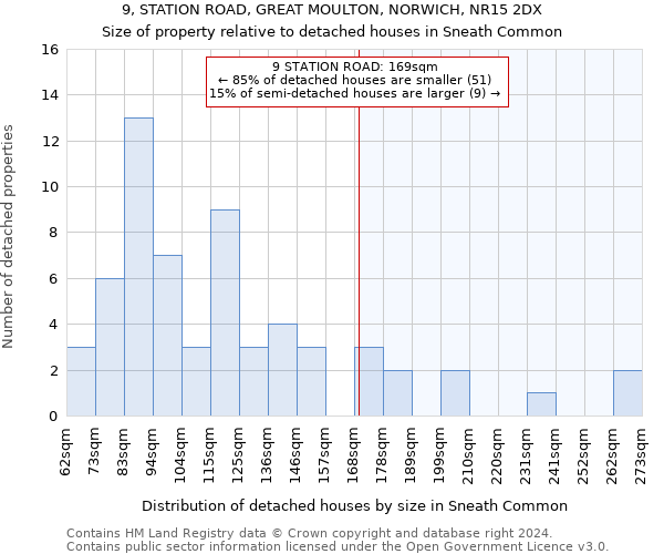 9, STATION ROAD, GREAT MOULTON, NORWICH, NR15 2DX: Size of property relative to detached houses in Sneath Common