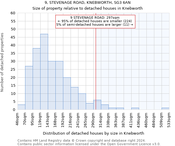 9, STEVENAGE ROAD, KNEBWORTH, SG3 6AN: Size of property relative to detached houses in Knebworth