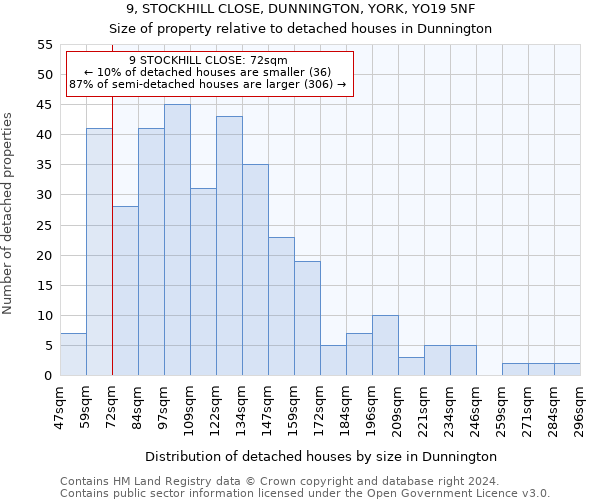 9, STOCKHILL CLOSE, DUNNINGTON, YORK, YO19 5NF: Size of property relative to detached houses in Dunnington