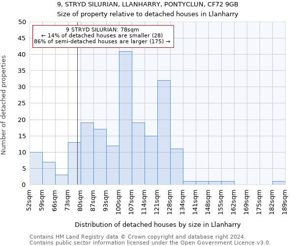 9, STRYD SILURIAN, LLANHARRY, PONTYCLUN, CF72 9GB: Size of property relative to detached houses in Llanharry