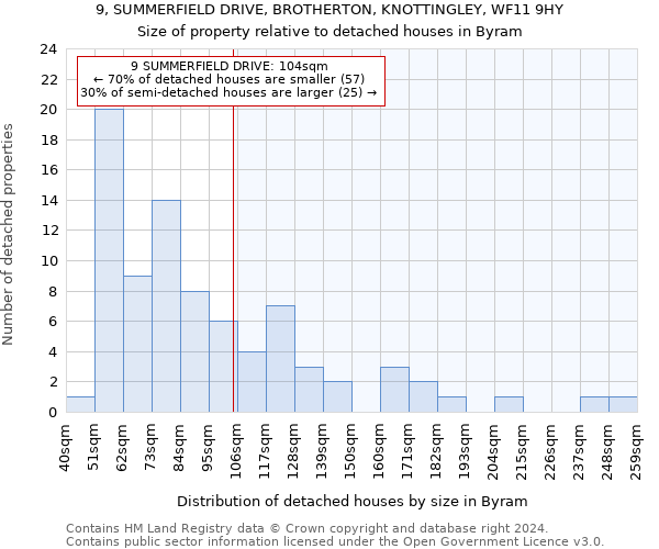 9, SUMMERFIELD DRIVE, BROTHERTON, KNOTTINGLEY, WF11 9HY: Size of property relative to detached houses in Byram