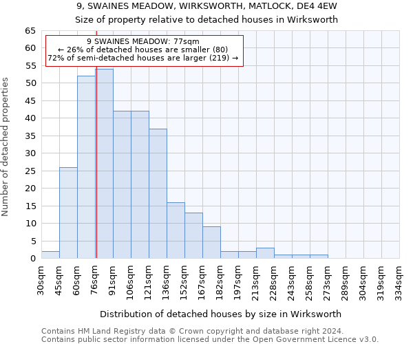 9, SWAINES MEADOW, WIRKSWORTH, MATLOCK, DE4 4EW: Size of property relative to detached houses in Wirksworth