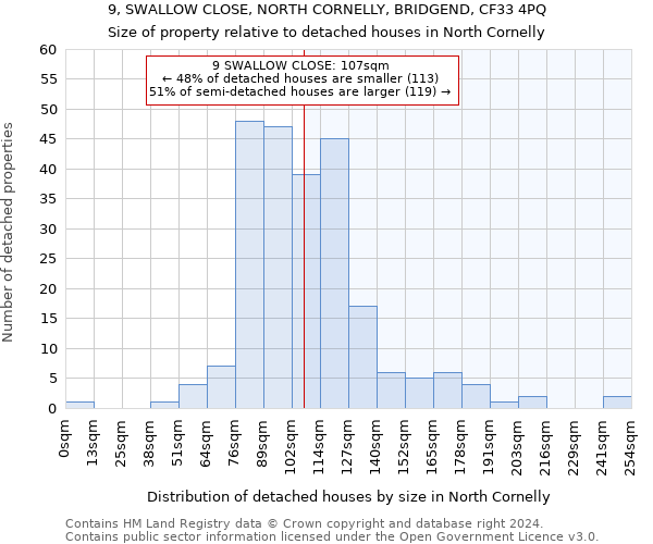 9, SWALLOW CLOSE, NORTH CORNELLY, BRIDGEND, CF33 4PQ: Size of property relative to detached houses in North Cornelly