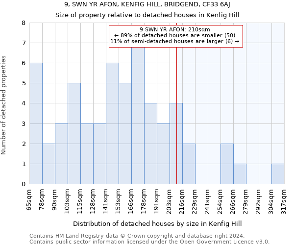 9, SWN YR AFON, KENFIG HILL, BRIDGEND, CF33 6AJ: Size of property relative to detached houses in Kenfig Hill