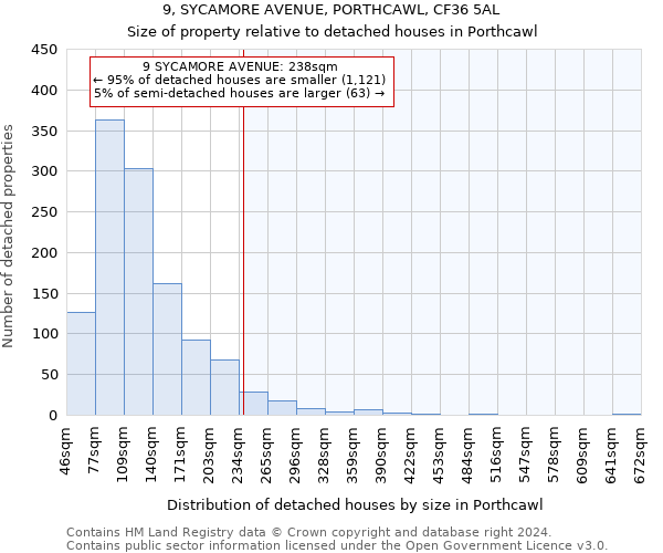 9, SYCAMORE AVENUE, PORTHCAWL, CF36 5AL: Size of property relative to detached houses in Porthcawl