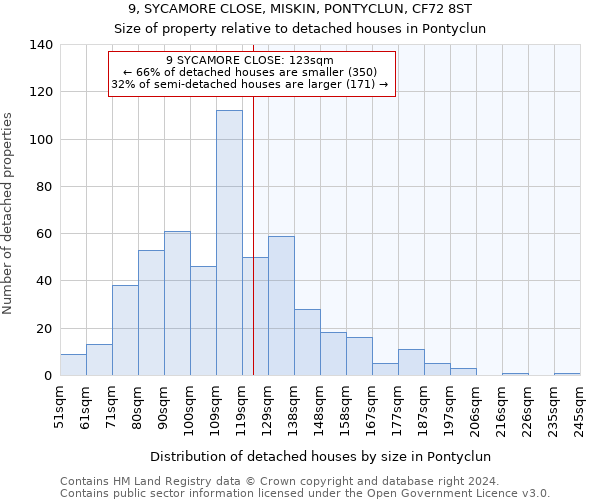 9, SYCAMORE CLOSE, MISKIN, PONTYCLUN, CF72 8ST: Size of property relative to detached houses in Pontyclun