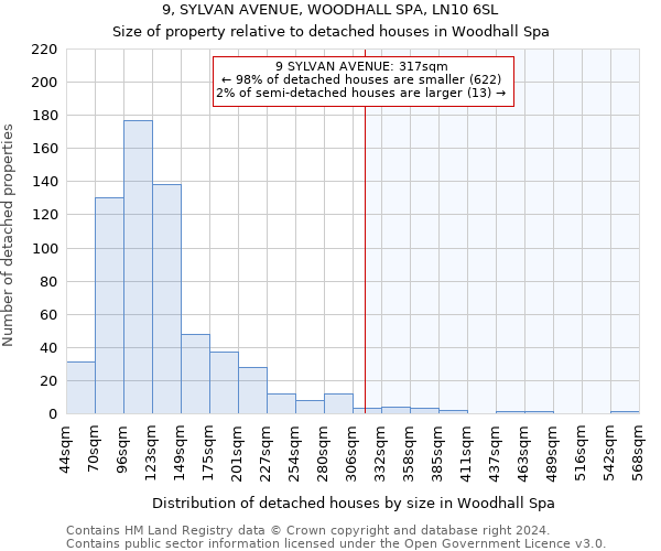 9, SYLVAN AVENUE, WOODHALL SPA, LN10 6SL: Size of property relative to detached houses in Woodhall Spa