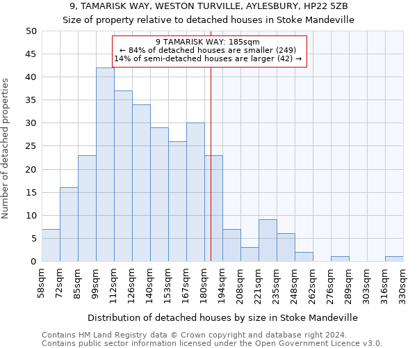 9, TAMARISK WAY, WESTON TURVILLE, AYLESBURY, HP22 5ZB: Size of property relative to detached houses in Stoke Mandeville