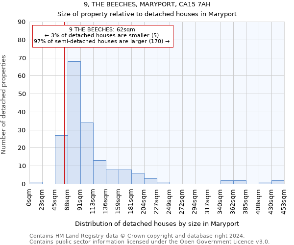 9, THE BEECHES, MARYPORT, CA15 7AH: Size of property relative to detached houses in Maryport