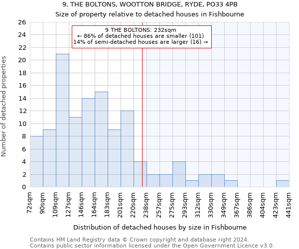 9, THE BOLTONS, WOOTTON BRIDGE, RYDE, PO33 4PB: Size of property relative to detached houses in Fishbourne