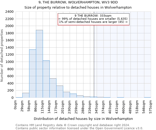 9, THE BURROW, WOLVERHAMPTON, WV3 9DD: Size of property relative to detached houses in Wolverhampton