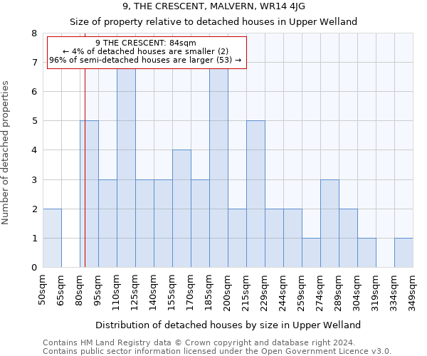 9, THE CRESCENT, MALVERN, WR14 4JG: Size of property relative to detached houses in Upper Welland