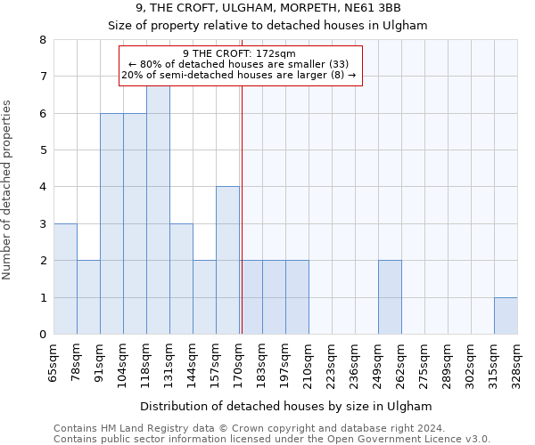 9, THE CROFT, ULGHAM, MORPETH, NE61 3BB: Size of property relative to detached houses in Ulgham