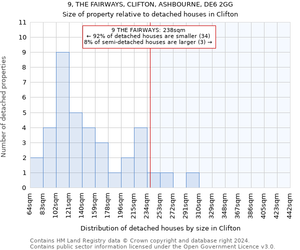 9, THE FAIRWAYS, CLIFTON, ASHBOURNE, DE6 2GG: Size of property relative to detached houses in Clifton