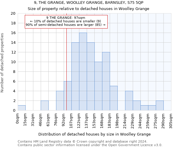 9, THE GRANGE, WOOLLEY GRANGE, BARNSLEY, S75 5QP: Size of property relative to detached houses in Woolley Grange