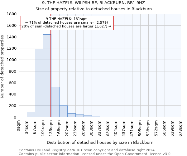 9, THE HAZELS, WILPSHIRE, BLACKBURN, BB1 9HZ: Size of property relative to detached houses in Blackburn