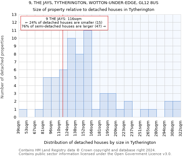 9, THE JAYS, TYTHERINGTON, WOTTON-UNDER-EDGE, GL12 8US: Size of property relative to detached houses in Tytherington