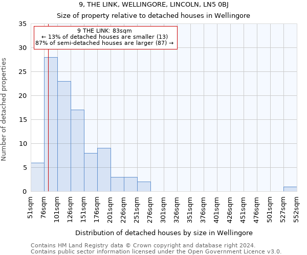 9, THE LINK, WELLINGORE, LINCOLN, LN5 0BJ: Size of property relative to detached houses in Wellingore