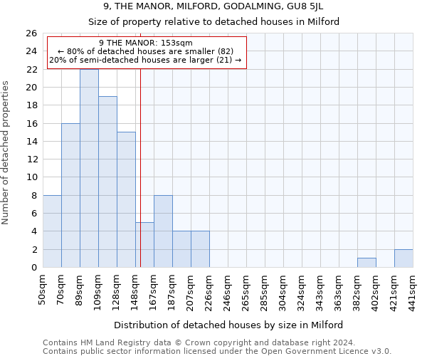 9, THE MANOR, MILFORD, GODALMING, GU8 5JL: Size of property relative to detached houses in Milford