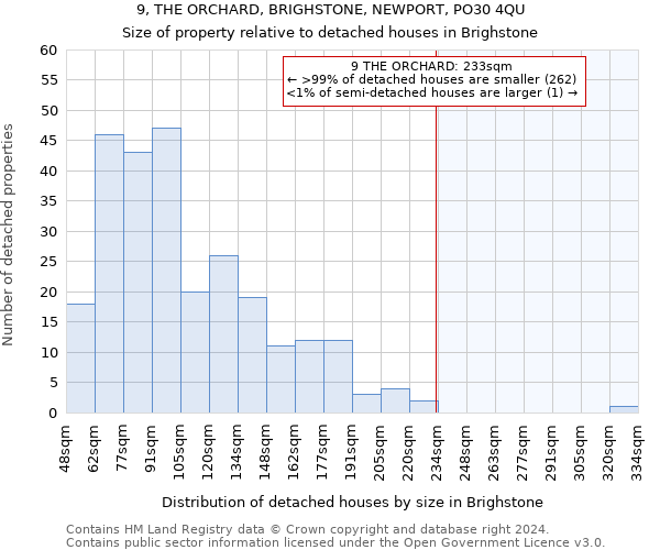 9, THE ORCHARD, BRIGHSTONE, NEWPORT, PO30 4QU: Size of property relative to detached houses in Brighstone