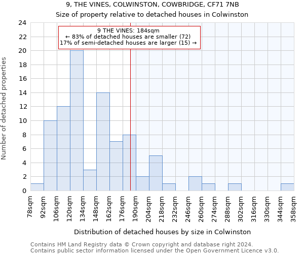 9, THE VINES, COLWINSTON, COWBRIDGE, CF71 7NB: Size of property relative to detached houses in Colwinston