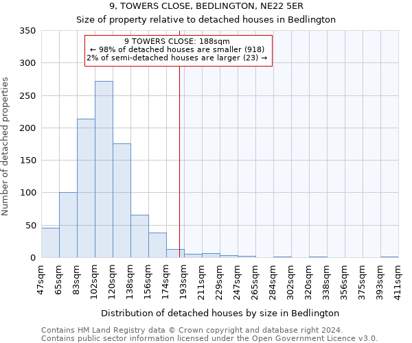 9, TOWERS CLOSE, BEDLINGTON, NE22 5ER: Size of property relative to detached houses in Bedlington