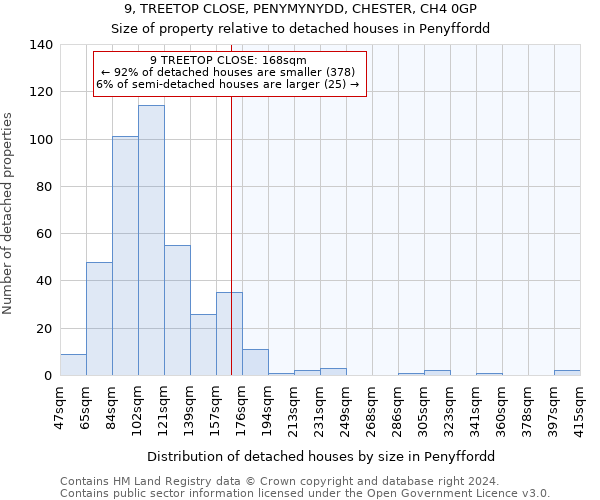 9, TREETOP CLOSE, PENYMYNYDD, CHESTER, CH4 0GP: Size of property relative to detached houses in Penyffordd