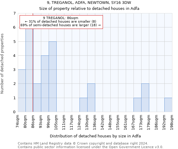 9, TREGANOL, ADFA, NEWTOWN, SY16 3DW: Size of property relative to detached houses in Adfa