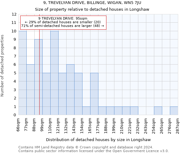 9, TREVELYAN DRIVE, BILLINGE, WIGAN, WN5 7JU: Size of property relative to detached houses in Longshaw