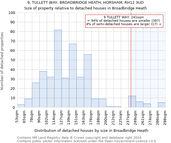 9, TULLETT WAY, BROADBRIDGE HEATH, HORSHAM, RH12 3UD: Size of property relative to detached houses in Broadbridge Heath