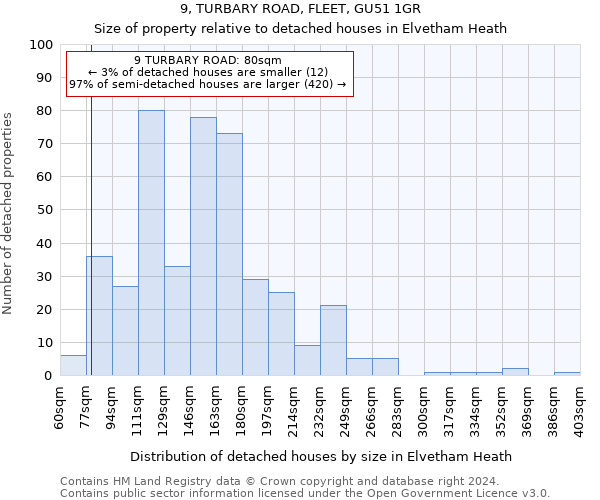 9, TURBARY ROAD, FLEET, GU51 1GR: Size of property relative to detached houses in Elvetham Heath