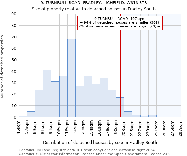 9, TURNBULL ROAD, FRADLEY, LICHFIELD, WS13 8TB: Size of property relative to detached houses in Fradley South