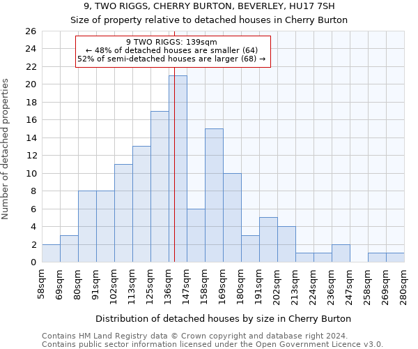 9, TWO RIGGS, CHERRY BURTON, BEVERLEY, HU17 7SH: Size of property relative to detached houses in Cherry Burton