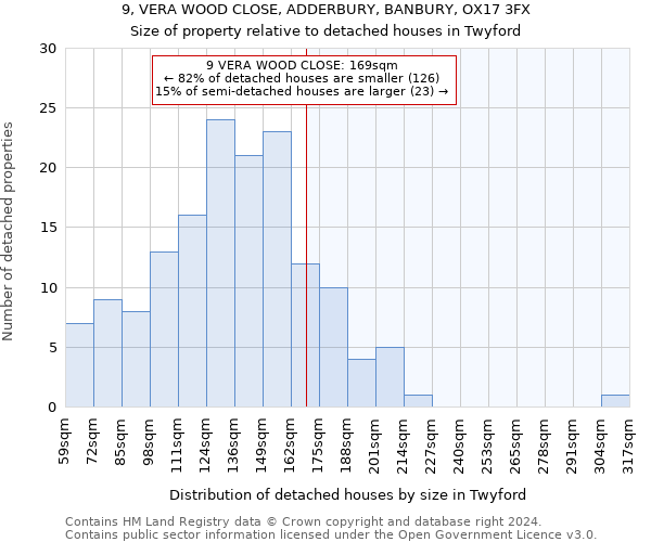 9, VERA WOOD CLOSE, ADDERBURY, BANBURY, OX17 3FX: Size of property relative to detached houses in Twyford