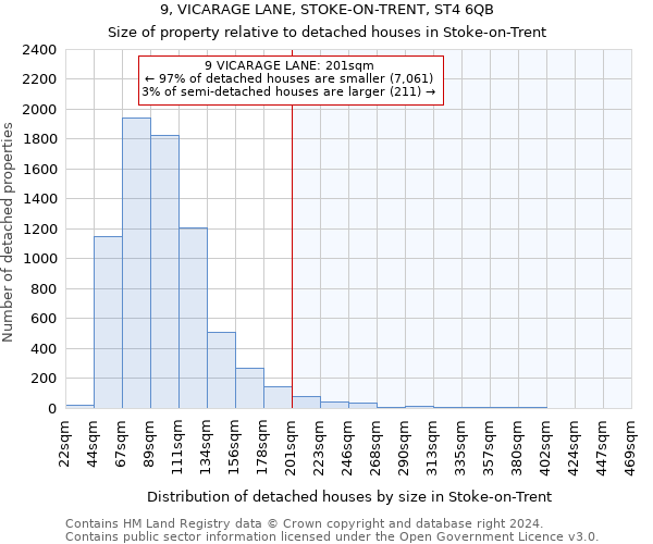 9, VICARAGE LANE, STOKE-ON-TRENT, ST4 6QB: Size of property relative to detached houses in Stoke-on-Trent