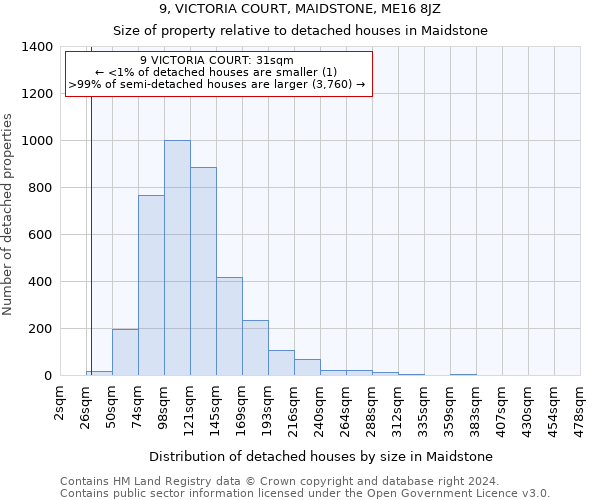 9, VICTORIA COURT, MAIDSTONE, ME16 8JZ: Size of property relative to detached houses in Maidstone