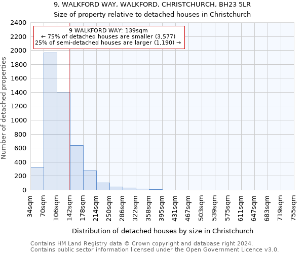 9, WALKFORD WAY, WALKFORD, CHRISTCHURCH, BH23 5LR: Size of property relative to detached houses in Christchurch