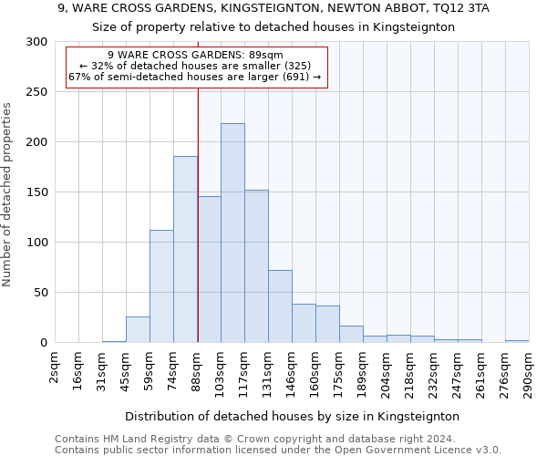 9, WARE CROSS GARDENS, KINGSTEIGNTON, NEWTON ABBOT, TQ12 3TA: Size of property relative to detached houses in Kingsteignton