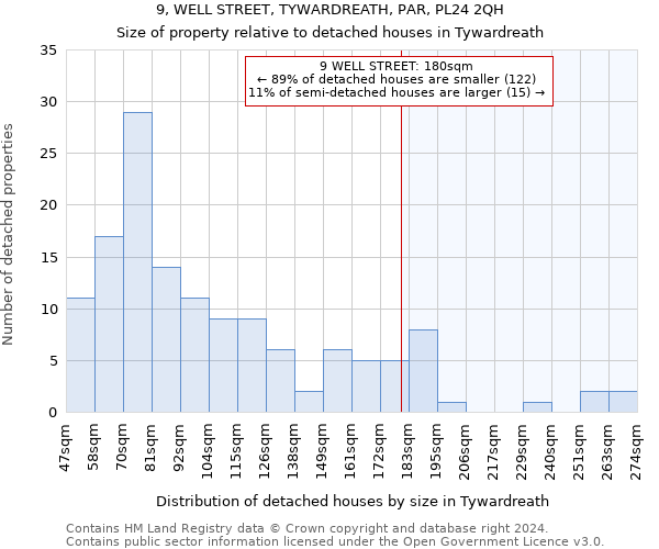 9, WELL STREET, TYWARDREATH, PAR, PL24 2QH: Size of property relative to detached houses in Tywardreath