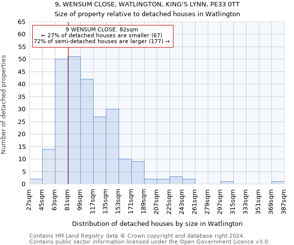 9, WENSUM CLOSE, WATLINGTON, KING'S LYNN, PE33 0TT: Size of property relative to detached houses in Watlington