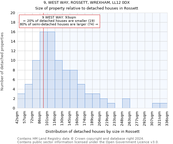 9, WEST WAY, ROSSETT, WREXHAM, LL12 0DX: Size of property relative to detached houses in Rossett