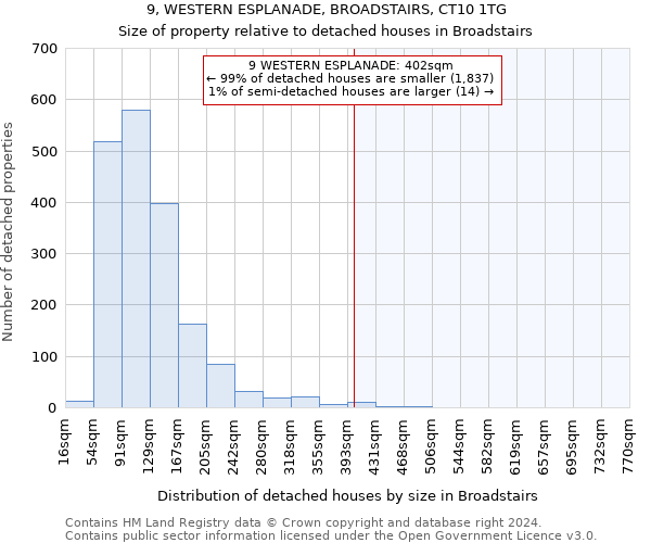 9, WESTERN ESPLANADE, BROADSTAIRS, CT10 1TG: Size of property relative to detached houses in Broadstairs