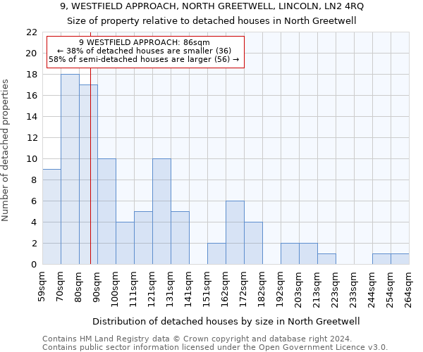 9, WESTFIELD APPROACH, NORTH GREETWELL, LINCOLN, LN2 4RQ: Size of property relative to detached houses in North Greetwell