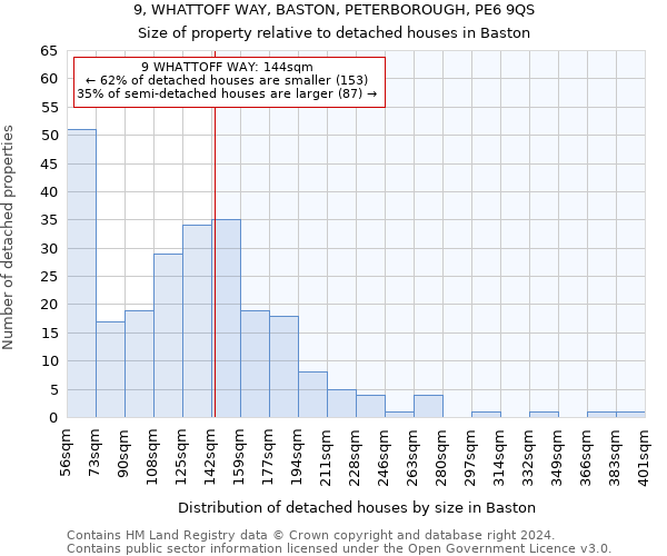 9, WHATTOFF WAY, BASTON, PETERBOROUGH, PE6 9QS: Size of property relative to detached houses in Baston