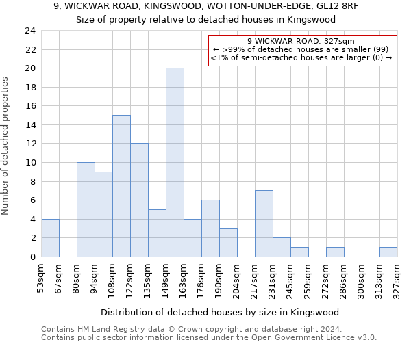 9, WICKWAR ROAD, KINGSWOOD, WOTTON-UNDER-EDGE, GL12 8RF: Size of property relative to detached houses in Kingswood