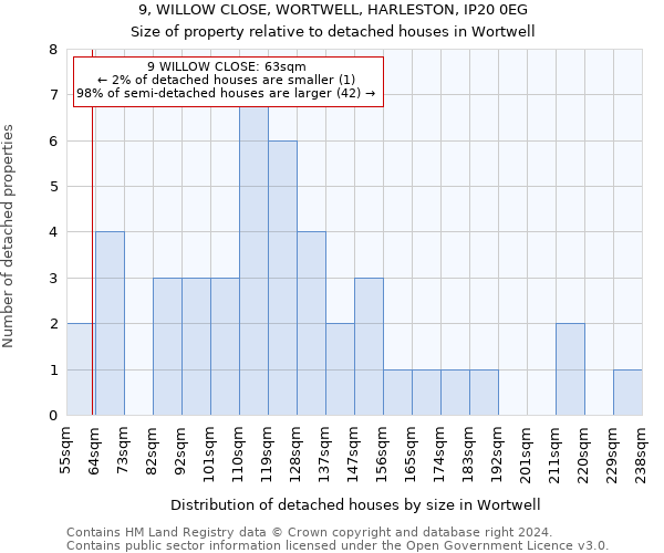 9, WILLOW CLOSE, WORTWELL, HARLESTON, IP20 0EG: Size of property relative to detached houses in Wortwell