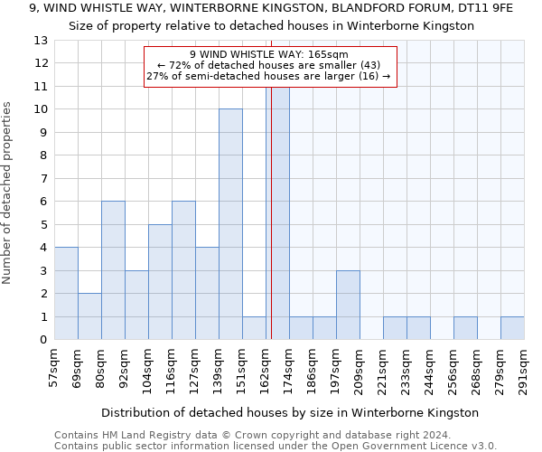 9, WIND WHISTLE WAY, WINTERBORNE KINGSTON, BLANDFORD FORUM, DT11 9FE: Size of property relative to detached houses in Winterborne Kingston