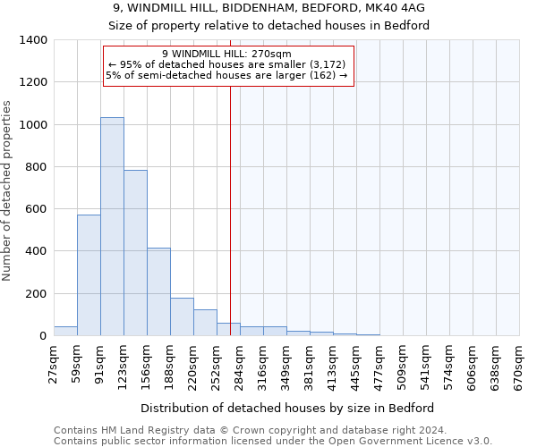 9, WINDMILL HILL, BIDDENHAM, BEDFORD, MK40 4AG: Size of property relative to detached houses in Bedford