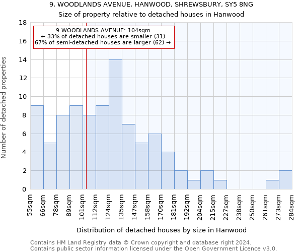 9, WOODLANDS AVENUE, HANWOOD, SHREWSBURY, SY5 8NG: Size of property relative to detached houses in Hanwood